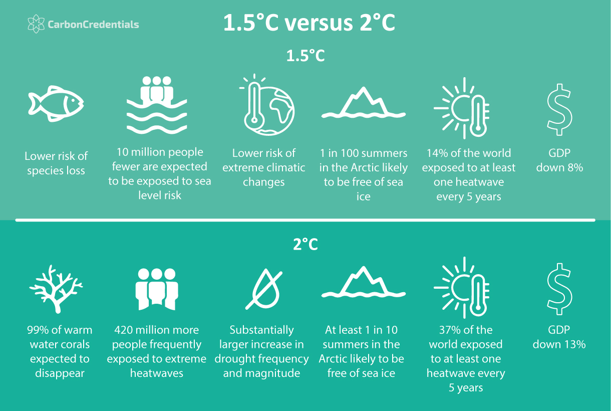 1 5 vs 2 0 infographic Source: carbon credentials